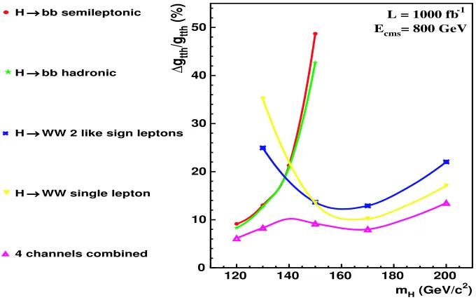 FIGURE 2.13. Expected accuracies for the measurement of the Htt¯ coupling as a function of MH ine+e− → ttH¯ for √s = 800 GeV and 1 ab−1 in various decay channels [101].