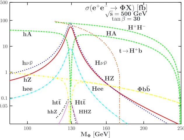 FIGURE 2.18. Production cross sections of the MSSM Higgs bosons in√ eemasses for +− collisions as functions of the tan β = 30 ands = 500 GeV; from Ref