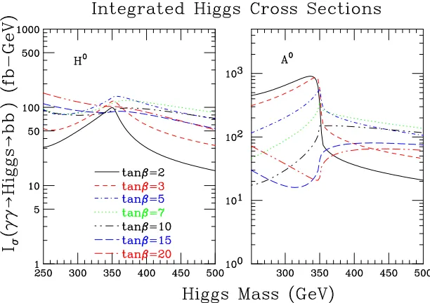 FIGURE 2.20. Cross section contours of various heavy MSSM Higgs production processes in the plane[MA, tan β] for √s = 500 GeV and 1 TeV [115].