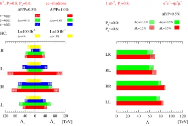 FIGURE 3.1. Sensitivities at the 95% CL of a 500 GeVhelicities in ILC to contact interaction scales Λ for diﬀerent e+e− → hadrons (left) and e+e− → µ+µ− (right) including beam polarization [122].