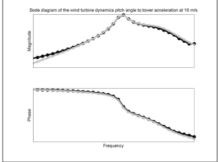 Fig. 1.Comparison of the dynamics from pitch angle to tower speed forthe identiﬁed FLEX dynamics and the CDT linear model