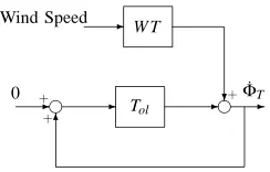 Fig. 4.Block diagram including disturbances