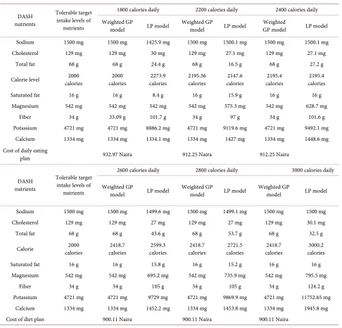 Table 2. Comparison of the “DASH nutrients” composition between the weighted goal programming DASH diet model and the linear programming DASH diet model eating plans for different daily calorie levels