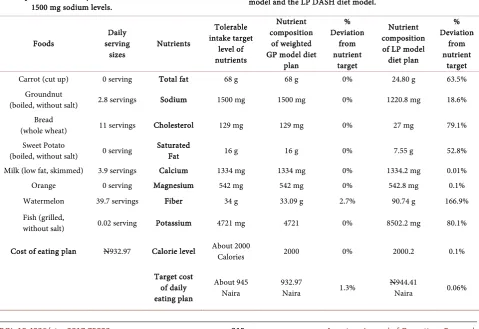 Table 1. Weighted goal programming daily diet plan for 2000 calorie-a-day and 1500 mg sodium level and comparison of its DASH nutrients’ composition with that of the linear programming DASH diet model with respect to DASH nutrients’ tolerable intake level