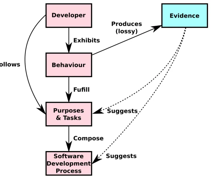 Figure 1.1: The relationship between developers and software development processes and the evidence that we rely on to recover software development processes