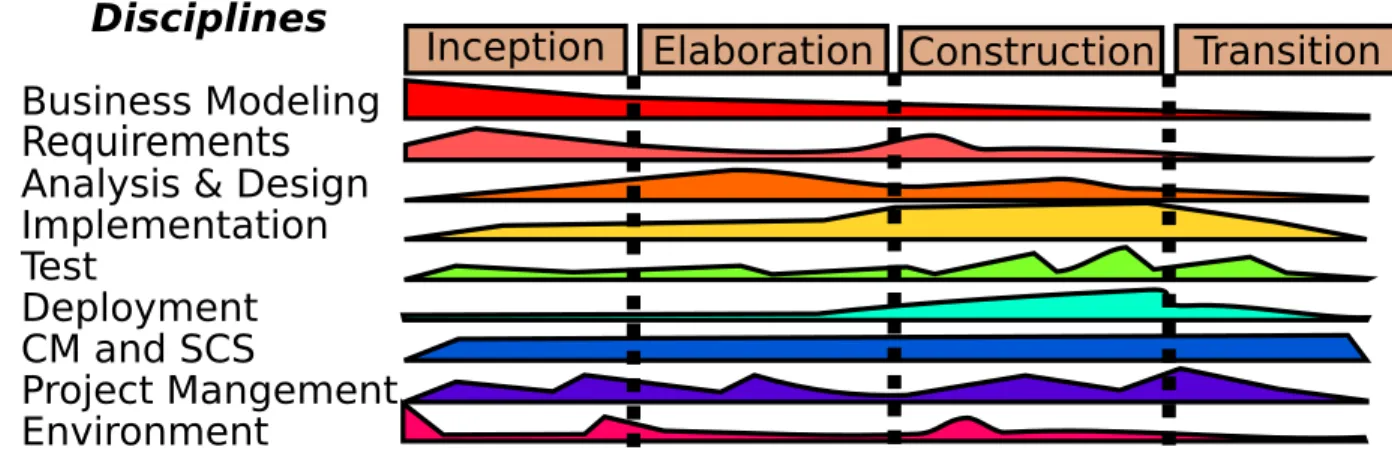 Figure 2.1: Unified Process diagram: this is often used to explain the division of labour within the Unified Process [86]