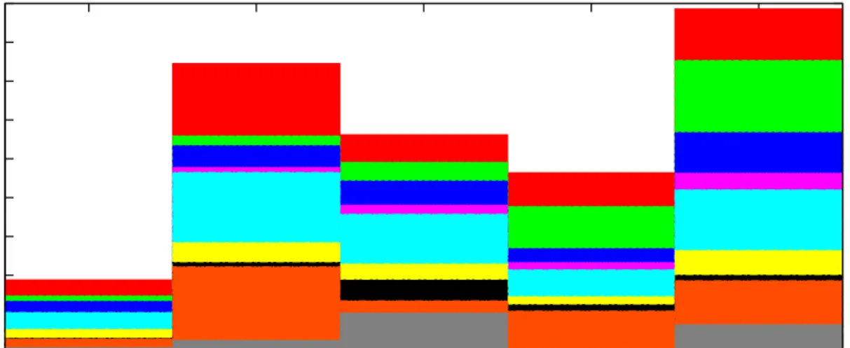 Figure 2.3: Proportion of large commits per project per Swanson Maintenance Category
