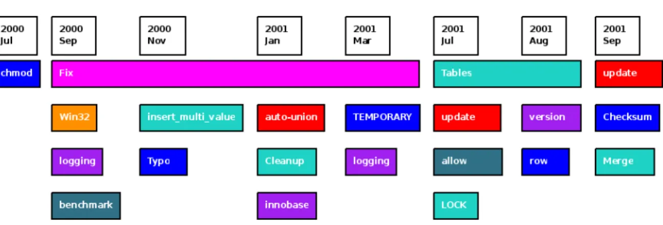 Figure 2.4: A manual example of topic analysis applied to MySQL 3.23 revisions. [80]