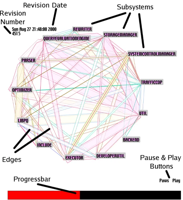 Figure 2.7: YARN Ball: PostgreSQL module coupling animation, the thickness of the arc and direction indicates how many times one module calls another
