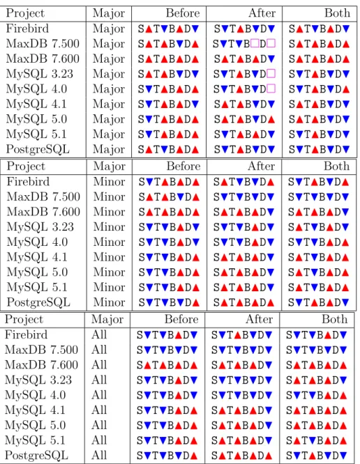 Table 4.6: Linear Regressions of daily revisions class totals (42 day interval): H indicates a positive slope, N indicates a negative slope,  indicates a slope of 0