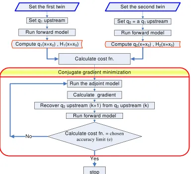 Figure (7) Cost function convergence. 