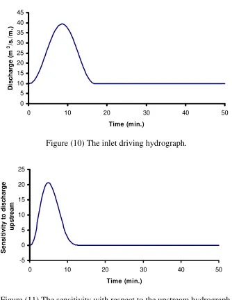 Figure (10) The inlet driving hydrograph. 