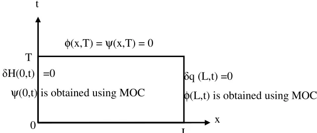 Figure (1) Boundaries and initial conditions for the solution domain   