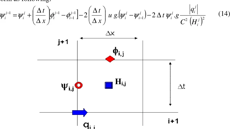 Figure (2)  The discretization scheme for the forward and adjoint model 