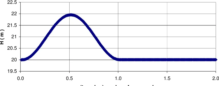 Figure (3) The driving hydrograph shape 