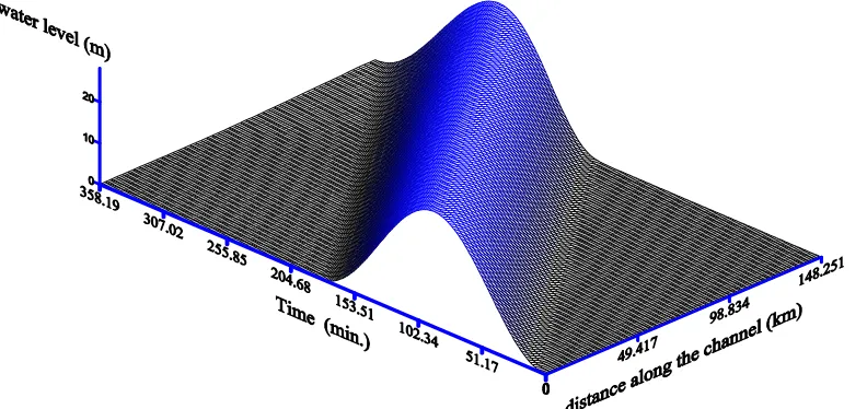 Figure (4) Water depth (H) within the domain 