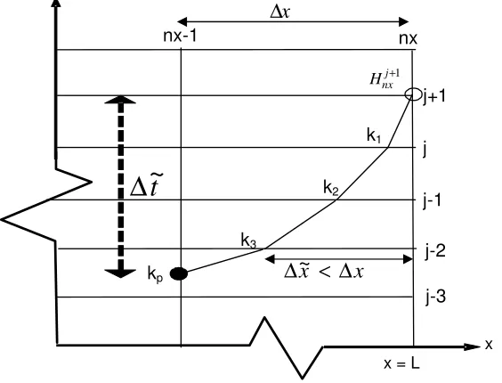 FIGURE 3.  Interpolation along the characteristics using the (MMOC) 