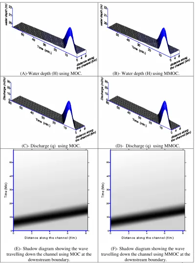 Figure 6.  Water depth within the domain (m.) and discharge per unit width within the domain (m2/s.) 