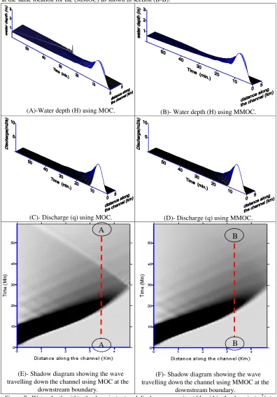 Figure 7.  Water depth within the domain (m.) and discharge per unit width within the domain (m2/s.) 