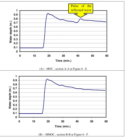 Figure 8.   water depth at 2.65 Km from the upstream boundary for both MOC and MMOC 
