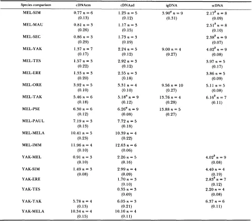 TABLE 2 ATm  determinations for embryonically expressed mRNA (cDNAem), adult expressed mRNA (cDNAad), intergenic DNA (igDNA) and single-copy  DNA (=DNA) for the  same pairs of species 