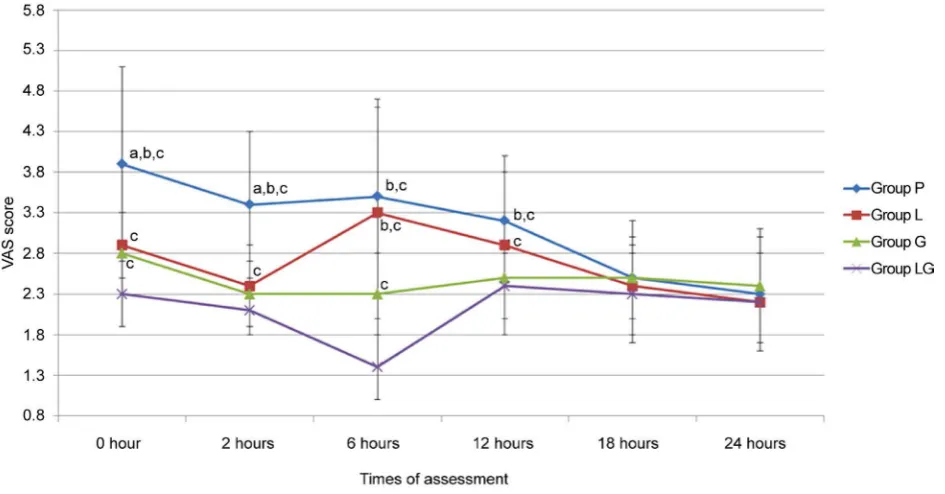 Figure 2. Comparison of postoperative visual analog scale (VAS) between all groups; (P) group = Placebo group, (L) group = Li-6, 12 hours); :(in group L compared to group LG p < 0.001 at 0, 6 hours and p < 0.05 at 2 hours); (in group G compared to group to