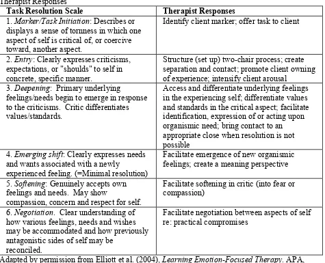 Table 1.  Two Chair Dialogue for Self-Evaluation Conflict Splits: Task Resolution Scale and 