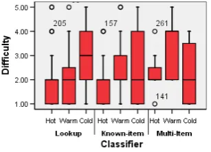 Table 2: The distribution of temperatures