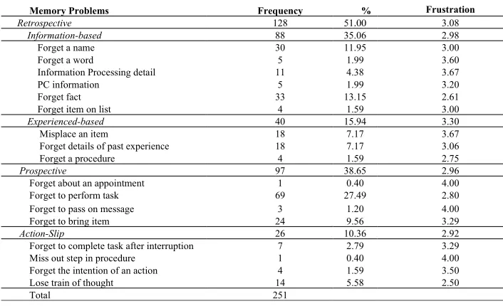 Table 1: Summary of Lapse Freq (excluding diary caused lapses)