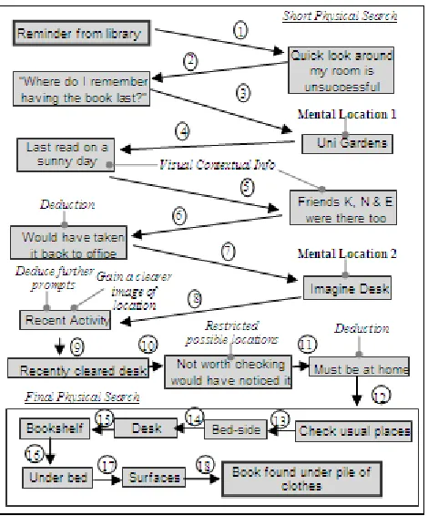 Figure 2: Visual representation of spatial mental journey