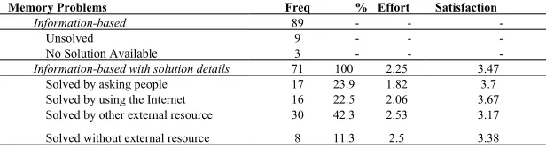 Table 2:  Solution methods for Information-based lapses