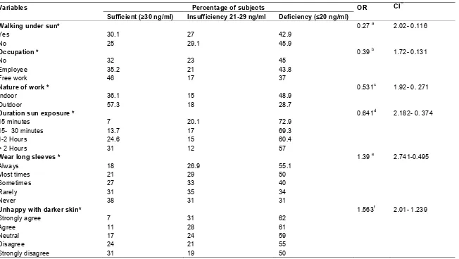 Table 2. Correlation and predictors of serum 25(OH) among 184 patients in relation to sun exposure, culture and attitudes  
