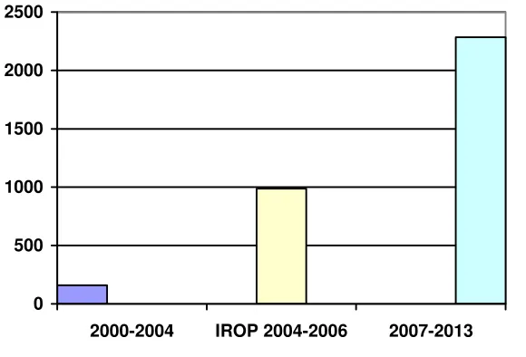 Figure 2: EU Support for regional development in Poland before and after accession (average per year, €millions) 
