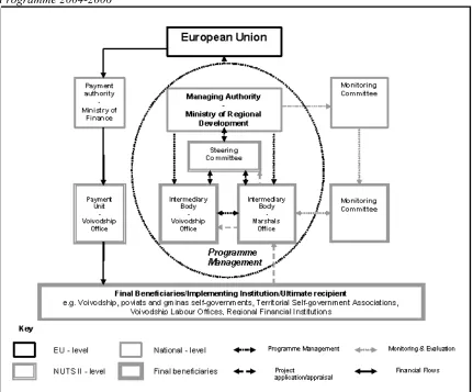 Figure 3: Key Implementation Structures of the Polish Integrated Regional Operational Programme 2004-2006  