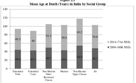 Figure 2.1 Mean Age at Death (Years) in India by Social Group 
