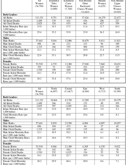 Table 2.3: Births and Infant and Child Deaths by Social Group and Region: 36,794 Mothers 