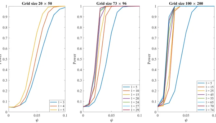 Figure 2.2: Empirical power functions of our test (as a function of ψ) corresponding tothe induced anisotropic setup for the three grid sizes and diﬀerent degrees of SH, l.