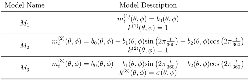 Table 2.4: Description of the three models considered. Here, b0, b1, b2 ∈ R and σ2(θ, φ)denotes the spatially varying variance.