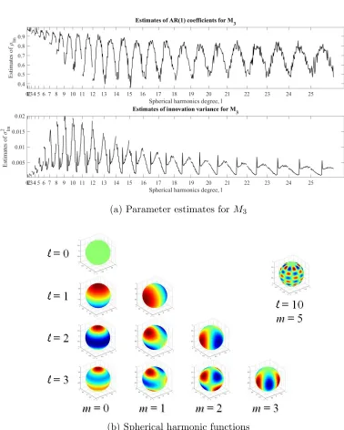 Figure 2.5: (a) Estimates of ρlm and σ2lm corresponding to m = −l, . . . , −1, 0, 1, 