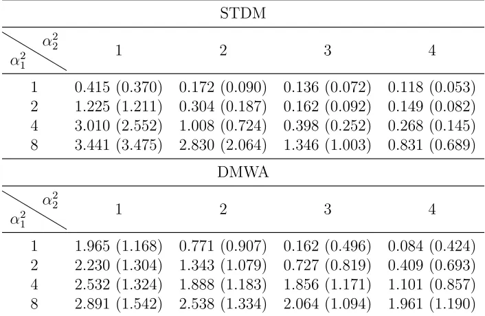 Table 3.2: Comparing Mean Vector Diﬀerence (SD) for Space-time Drift Model (STDM)and Derived Motion Winds algorithm (DMWA) for reference wind vector (3, 5)T based ondata buﬀers of size 11×11; α21 and α22 denote the spatial and temporal range respectively.