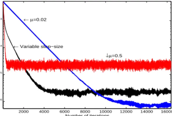 Figure 5: Convergence behavior of the step-size parameter for Experiment 1. 2000 4000 6000 8000 10000 12000 14000 1600010−510−410−3← Variable Step−Size← µ=0.02↓µ=0.5