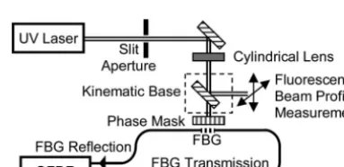 Fig. 1.Schematic of experimental setup used to characterize UVbeam, expose optical ﬁber, and characterize FBG’s complex reﬂec-tivity and transmission spectra.