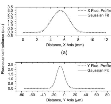Fig. 2.Measured ﬂuorescence proﬁles of UV beam waist with�Gaussianﬁts.(a)Horizontal1�e2beamwidthof2.4 mmR2 � 0.996�