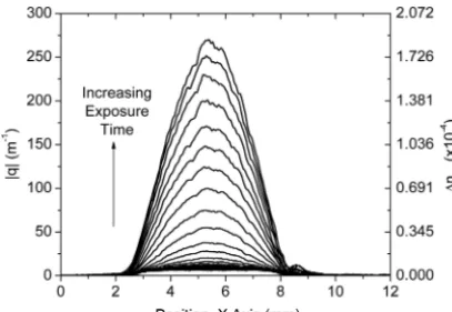 Fig. 3.Measured coupling coefﬁcient magnitude after alignmentwith ﬂuorescence proﬁle and �nac�x� for an equivalent sinusoidalrefractive index modulation.
