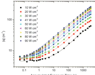 Fig. 6.(Color online) Log–log plot of |q| versus time for selectirradiance values (data points), with individual logistic ﬁts(curve).
