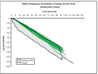 Figure 1: The Viterbi sequence probabilities for the trainingdata