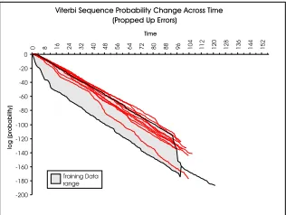 Figure 5:The Viterbi sequence probabilities for the‘Slowed’ error data