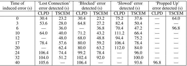 Figure 8: Probabilistic and Temporal Anomaly Detection performance across the error data