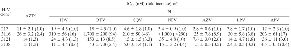 TABLE 1. Longitudinal analysis of p1/p6 cleavage site and HIV PRa
