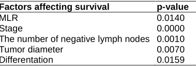 Table 2. Factors affecting survival in one-way analysis  